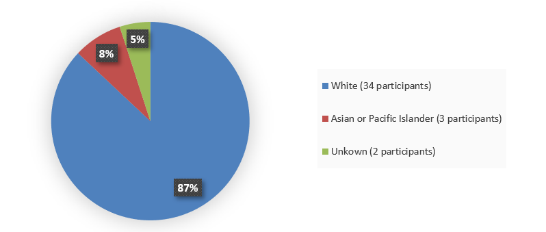 Pie chart summarizing how many White, Asian or Pacific Islander, and unknown patients were in the clinical trial. In total, 34 (87%) White patients, 3 (8%) Asian or Pacific Islander patients, and 2 (5%) unknown patients participated in the clinical trial.