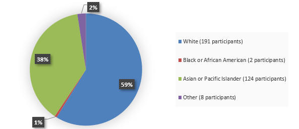 Pie chart summarizing how many White, Black or African American, Asian or Pacific Islander, and other patients were in the clinical trial. In total, 191 (59%) White patients, 2 (1%) Black or African American patients, 124 (38%) Asian or Pacific Islander patients, and 8 (2%) other patients participated in the clinical trial.