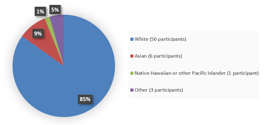 Pie chart summarizing how many White, Asian, Native Hawaiian or other Pacific Islander, and other patients were in the clinical trial. In total, 56 (85%) White patients, 6 (9%) Asian patients, 1 (1%) Native Hawaiian or other Pacific Islander patient, and 3 (5%) other patients participated in the clinical trial.