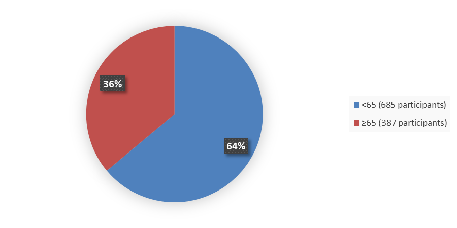 Pie chart summarizing how many patients by age were in the clinical trial. In total, 685 (64%) patients younger than 65 years of age and 387 (36%) patients 65 years of age and older participated in the clinical trial.