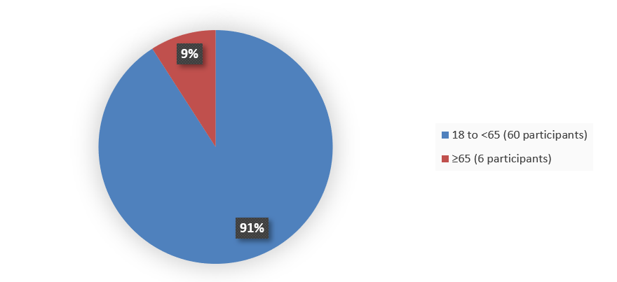 Pie chart summarizing how many patients by age were in the clinical trial. In total, 60 (91%) patients between 18 and 65 years of age and 5 (9%) patients 65 years of age and older participated in the clinical trial.