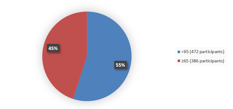 Pie chart summarizing how many patients by age were in the clinical trial. In total, 472 (55%) patients younger than 65 years of age and 386 (45%) patients 65 years of age and older participated in the clinical trial.