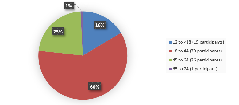 Pie chart summarizing how many patients by age were in the clinical trial. In total, 19 (16%) patients between 12 and 18 years of age, 70 (60%) patients between 18 and 44 years of age, 26 (23%) patients between 45 and 64 years of age, and 1 (1%) patient between 65 and 74 years of age participated in the clinical trial.