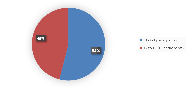 Pie chart summarizing how many patients by age were in the clinical trial. In total, 21 (54%) patients younger than 12 years of age and 18 (46%) patients between 12 and 19 years of age participated in the clinical trial.