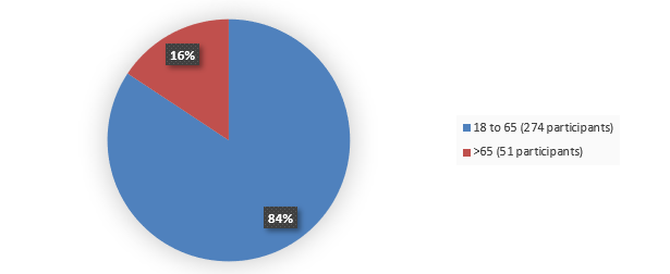 Pie chart summarizing how many patients by age were in the clinical trial. In total, 274 (84%) patients between 18 and 65 years of age and 51 (16%) patients older than 65 years of age participated in the clinical trial.