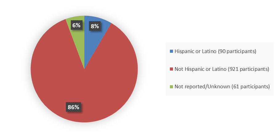 Pie chart summarizing how many Hispanic, not Hispanic, and not reported or unknown patients were in the clinical trial. In total, 90 (8%) Hispanic or Latino patients, 921 (86%) not Hispanic or Latino patients, and 61 (6%) not reported or unknown patients participated in the clinical trial.