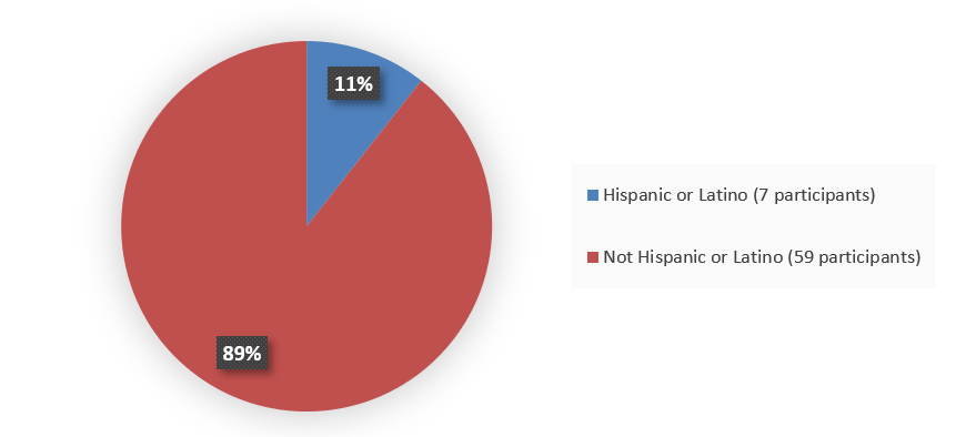 Pie chart summarizing how many Hispanic and not Hispanic patients were in the clinical trial. In total, 7 (11%) Hispanic or Latino patients and 59 (89%) not Hispanic or Latino patients participated in the clinical trial.