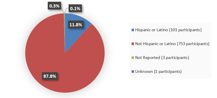 Pie chart summarizing how many Hispanic, not Hispanic, not reported, and unknown patients were in the clinical trial. In total, 101 (11.8%) Hispanic or Latino patients, 753 (87.8%) not Hispanic or Latino patients, 3 (0.3%) ethnicity not reported patients, and 1 (0.1%) unknown ethnicity patient participated in the clinical trial.