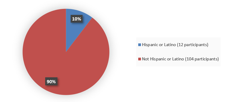 Pie chart summarizing how many Hispanic and not Hispanic patients were in the clinical trial. In total, 12 (10%) Hispanic or Latino patients and 104 (90%) not Hispanic or Latino patients participated in the clinical trial.