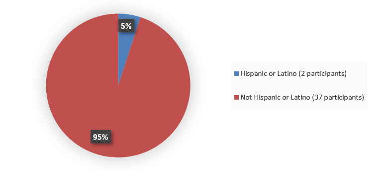 Pie chart summarizing how many Hispanic and not Hispanic patients were in the clinical trial. In total, 2 (5%) Hispanic or Latino patients and 37 (95%) not Hispanic or Latino patients participated in the clinical trial.