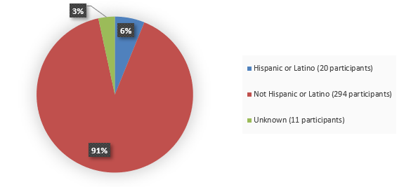 Pie chart summarizing how many Hispanic, not Hispanic, and unknown patients were in the clinical trial. In total, 20 (6%) Hispanic or Latino patients, 294 (91%) not Hispanic or Latino patients, and 11 (3%) unknown patients participated in the clinical trial.