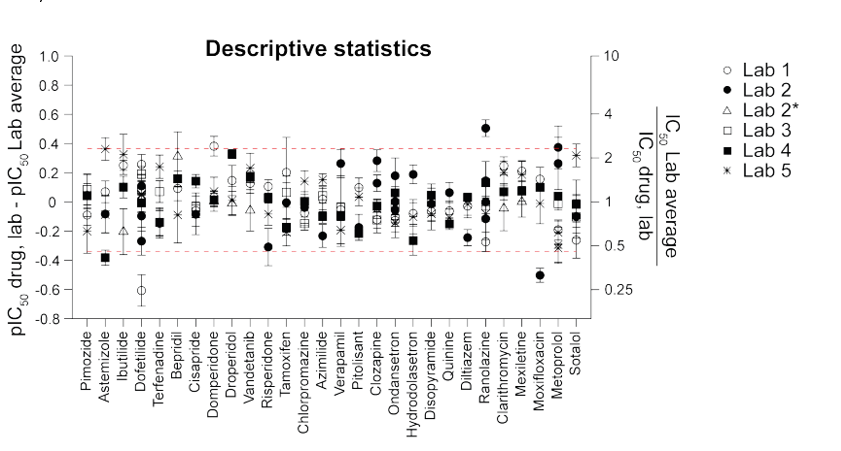 Estimated variability of hERG assay across 5 labs and 28 drugs. See Alvarez-Baron et. al 2024 for details.