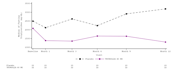 Figure 5 shows the absolute change in triglycerides over time.