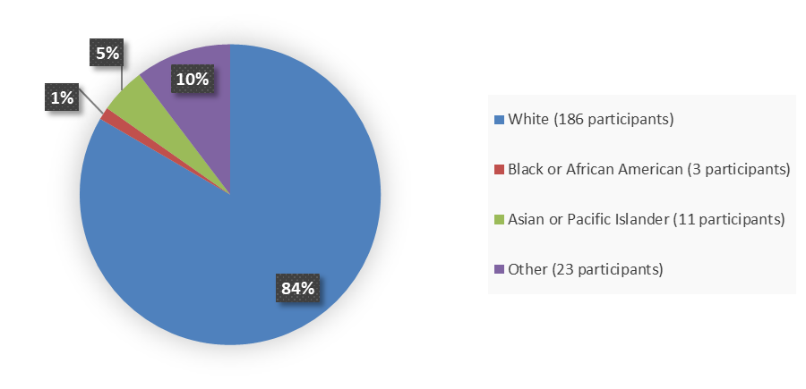 Pie chart summarizing how many White, Black or African American, Asian or Pacific Islander, and other patients were in the clinical trial. In total, 186 (84%) White patients, 3 (1%) Black or African American patients, 11 (5%) Asian or Pacific Islander patients, and 23 (10%) other patients participated in the clinical trial.