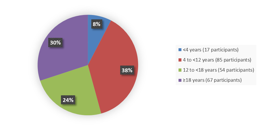 Pie chart summarizing how many patients by age were in the clinical trial. In total, 17 (8%) patients younger than 4 years of age, 85 (38%) patients between 4 and 12 years of age, 54 (24%) patients between 12 and 18 years of age, and 67 (30%) patients 18 years of age and older participated in the clinical trial.