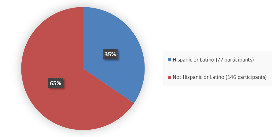 Pie chart summarizing how many Hispanic and not Hispanic patients were in the clinical trial. In total, 77 (35%) Hispanic or Latino patients and 146 (65%) not Hispanic or Latino patients participated in the clinical trial.