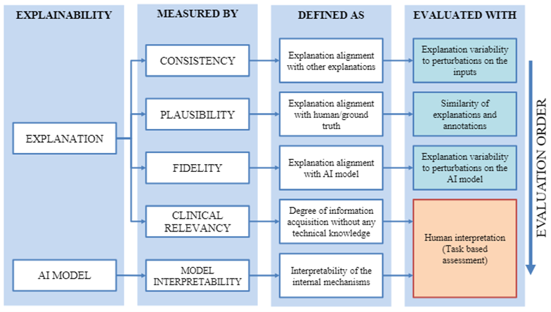 (Figure 1) This is the framework we are proposing to evaluate AI explainability features based on the five criteria on the second column. We are studying how to define and evaluate each one of them on our project.