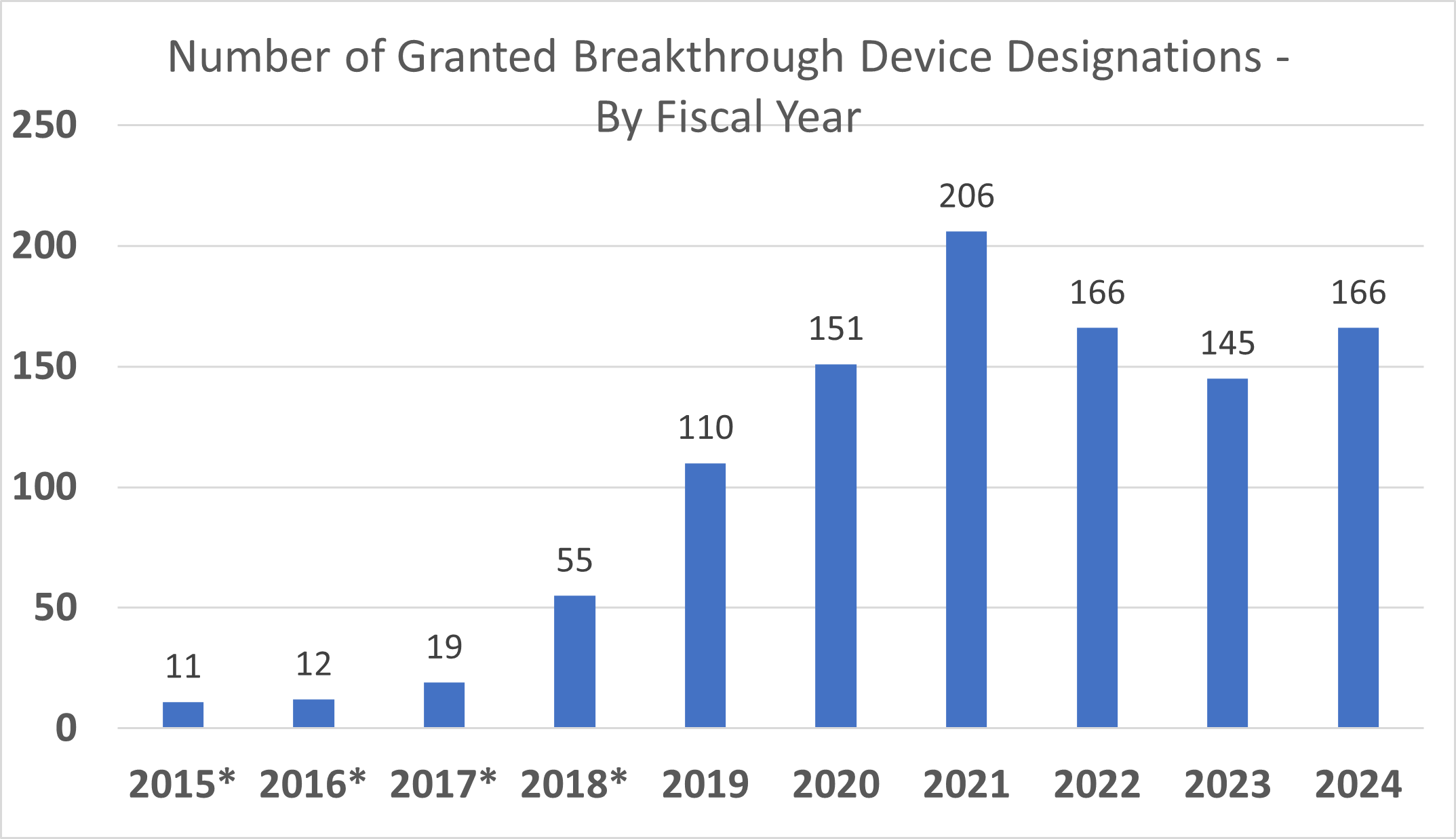 Bar graph showing the number of Breakthrough Device designations granted by fiscal year.  11 in 2015, 12 in 2016, 19 in 2017, 55 in 2018, 110 in 2019, 151 in 2020, 206 in 2021, 166 in 2022, 145 in 2023, 166 in 2024