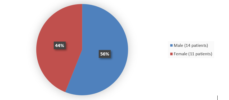 Pie chart summarizing how many patients by age were in the clinical trial. In total, 12 (48%) patients between 6 and 18 years of age and 13 (52%) patients between 18 and 35 years of age participated in the clinical trial.