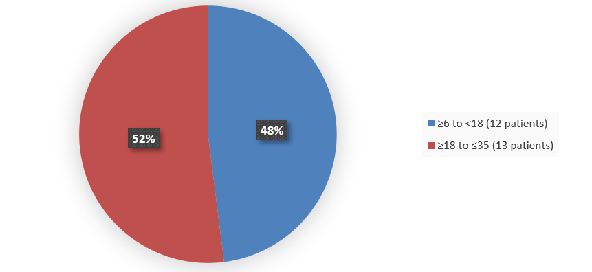 Pie chart summarizing how many patients by age were in the clinical trial. In total, 12 (48%) patients between 6 and 18 years of age and 13 (52%) patients between 18 and 35 years of age participated in the clinical trial.