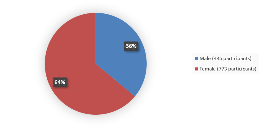 Pie chart summarizing how many male and female patients were in the clinical trial. In total, 436 (36%) male patients and 773 (64%) female patients participated in the clinical trial.