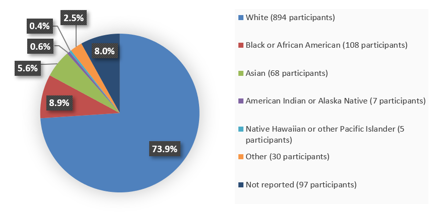 Pie chart summarizing how many White, Black or African American, Asian, American Indian or Alaska Native, Native Hawaiian or other Pacific Islander, other, and not reported patients were in the clinical trial. In total, 894 (73.9%) White patients, 108 (8.9%) Black or African American patients, 68 (5.6%) Asian patients, 7 (0.6%) American Indian or Alaska Native, 5 (0.4%) Native Hawaiian or other Pacific Islander patients, 30 (2.5%) other patients, and 97 (8.0%) race not reported patients participated in the 