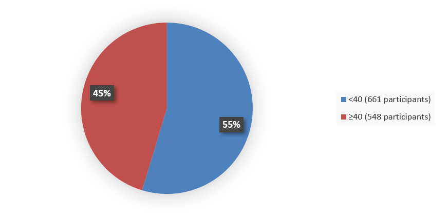 Pie chart summarizing how many patients by age were in the clinical trial. In total, 661 (55%) patients younger than 40 years of age and 548 (45%) patients 40 years of age and older participated in the clinical trial.