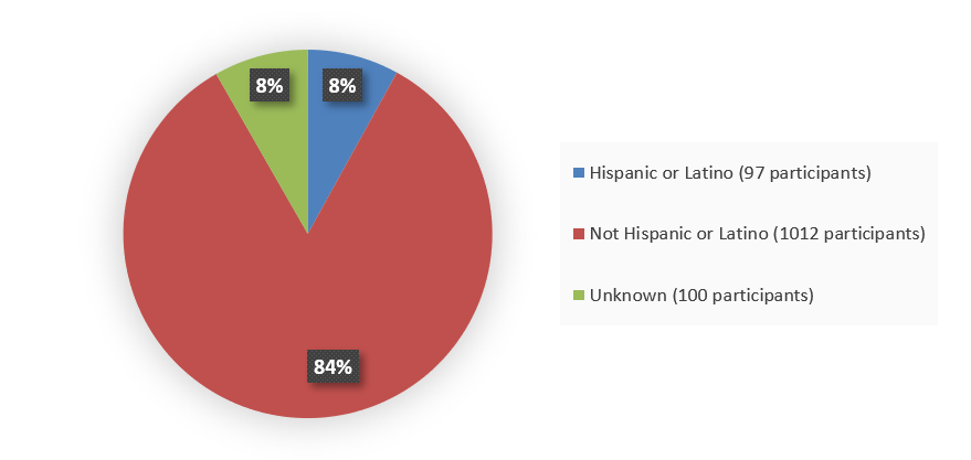 Pie chart summarizing how many Hispanic, not Hispanic, and unknown patients were in the clinical trial. In total, 97 (8%) Hispanic or Latino patients, 1,012 (84%) not Hispanic or Latino patients, and 100 (8%) unknown patients participated in the clinical trial.