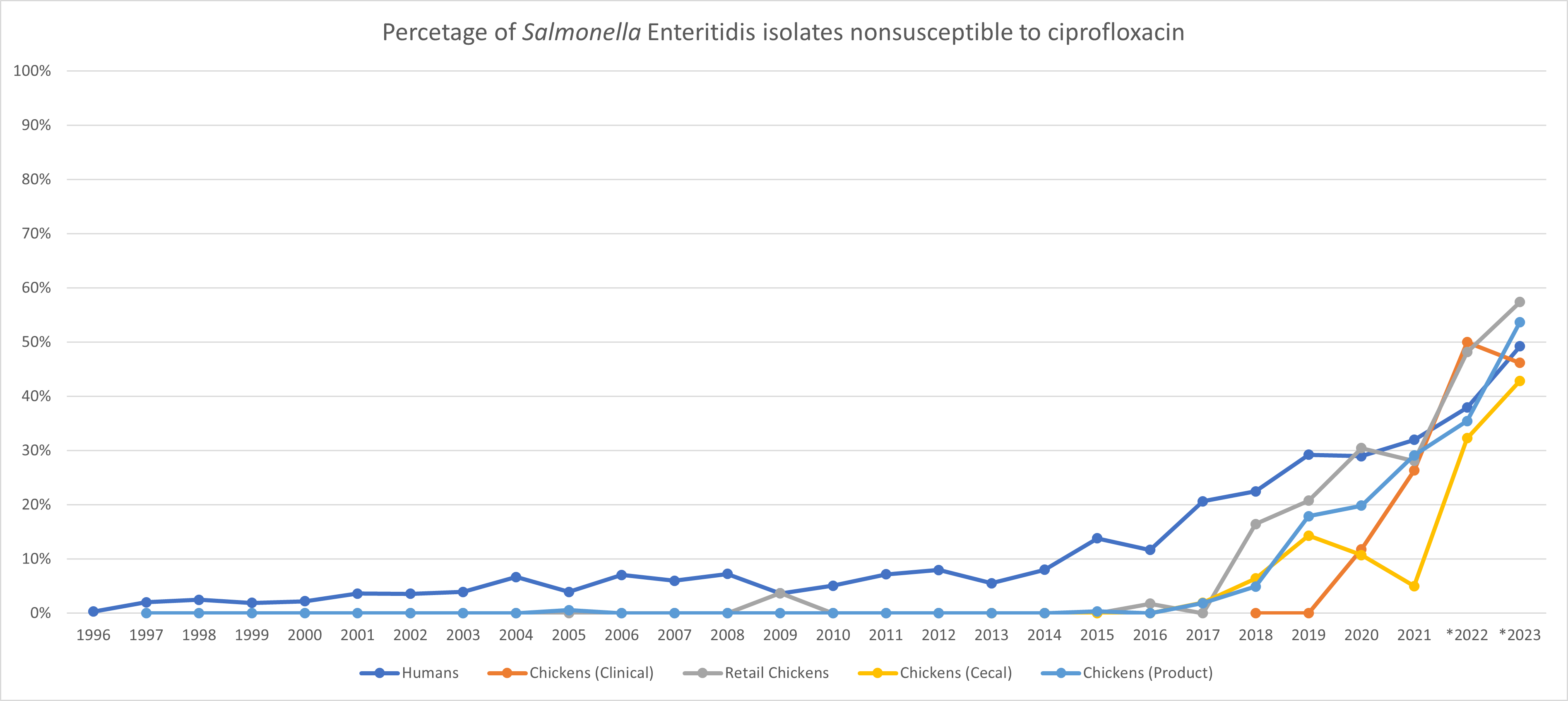 Salmonella Enteritidis isolates with decreased susceptibility to ciprofloxacin 1996–2023. Human isolates increase from 0.3% in 1996 to 11% in 2016, to 49.2% in 2023. 0% of isolates from chicken product had decreased susceptibility from 1997-2016.  In 2017, 1.8% of chicken product isolates had decreased susceptibility, with an increase to 53.7% in 2023. Retail chicken isolates had 0% decreased susceptibility from 2002-2008. 3.7% in 2009, 0% from 2010-2015, 1.7% in 2016, back to 0% in 2017, then 16.4% in 2018