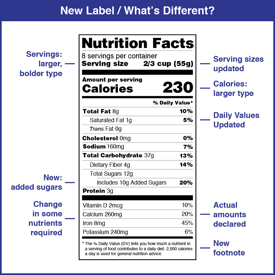 Changes To The Nutrition Facts Label