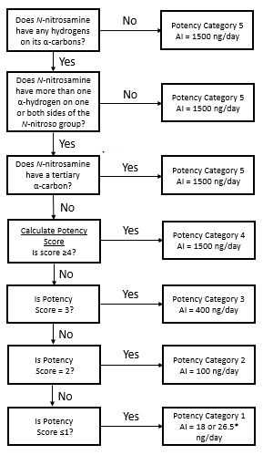 CPCA flowchart to predict the carcinogenic potency category of a nitrosamine structure and its associated recommended AI limit. *AI limit of 18 ng/day or 26.5 ng/day depending on regulatory region. 