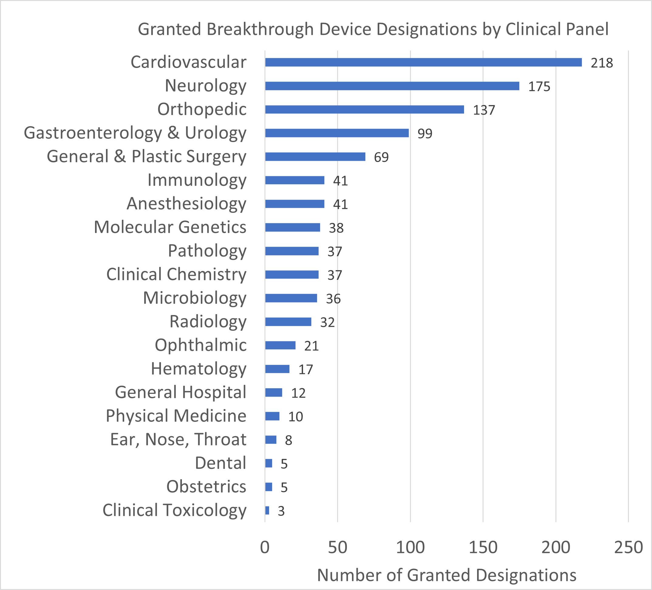 Breakthrough Device designations granted by clinical panel through June 30, 2024. 218 Cardiovascular,  170 Neurology,  133 Orthopedic, 93 Gastroenterology & Urology, 66  General & Plastic Surgery,  40 Anesthesiology,  39 Immunology,  37 Pathology, 37 Molecular Genetics,  35 Microbiology, 35 Clinical Chemistry,  34 Radiology,  20 Ophthalmic, 17 Hematology, 11 General Hospital, 10 Physical Medicine, 8 Ear, Nose, Throat, 5 Dental, 5 Obstetrics, 3 Clinical Toxicology