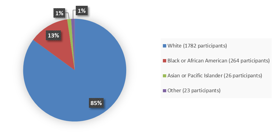 Pie chart summarizing how many White, Black or African American, Asian or Pacific Islander, and other patients were in the clinical trial. In total, 1,782 (85%) White patients, 264 (13%) Black or African American patients, 26 (1%) Asian or Pacific Islander patients, and 23 (1%) other patients participated in the clinical trial.