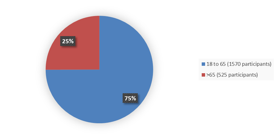 Pie chart summarizing how many patients by age were in the clinical trial. In total, 1,570 (75%) patients between 18 and 65 years of age and 525 (25%) patients older than 65 years of age participated in the clinical trial.