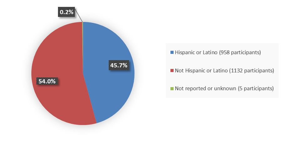 Pie chart summarizing how many Hispanic, not Hispanic, and not reported or unknown patients were in the clinical trial. In total, 958 (45.7%) Hispanic or Latino patients, 1,132 (54.0%) not Hispanic or Latino patients, and 5 (0.2%) not reported or unknown patients participated in the clinical trial.