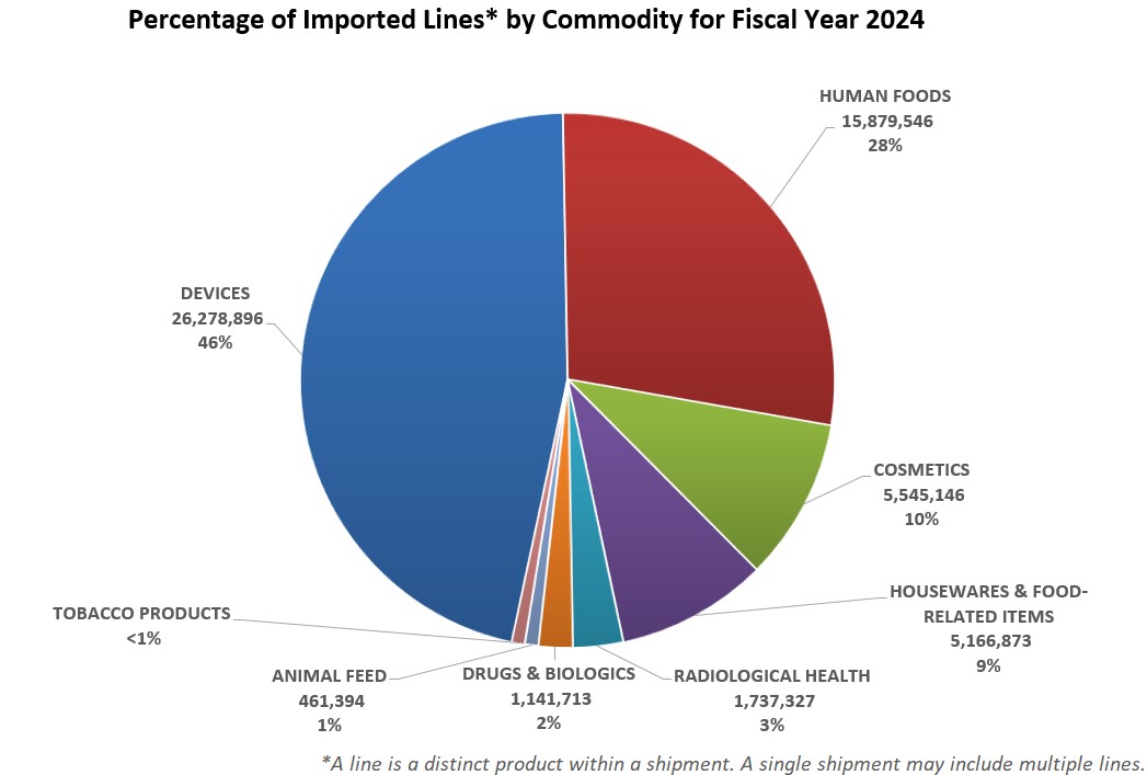 Percentage of Imported Lines by Commodity FY24