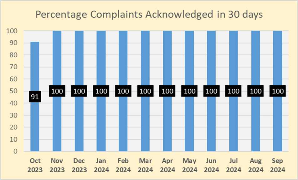 Percentage Complaints Acknowledged in 30 Days