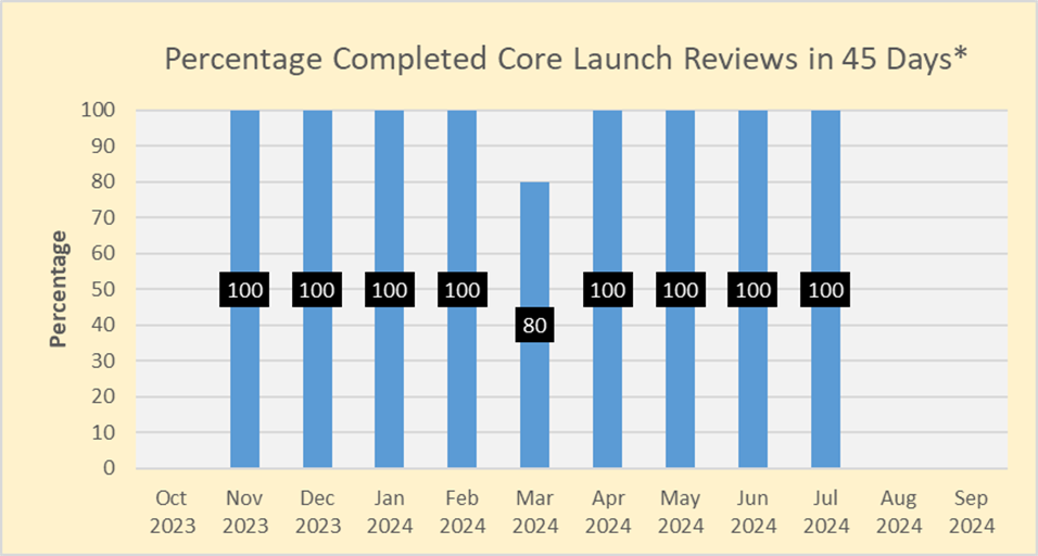 Percentage Completed Core Launch Reviews in 45 Days