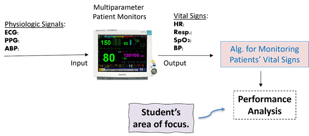 Simplified system for performance analysis of an interoperable patient monitoring algorithm impacted by bedside patient monitor artifacts.