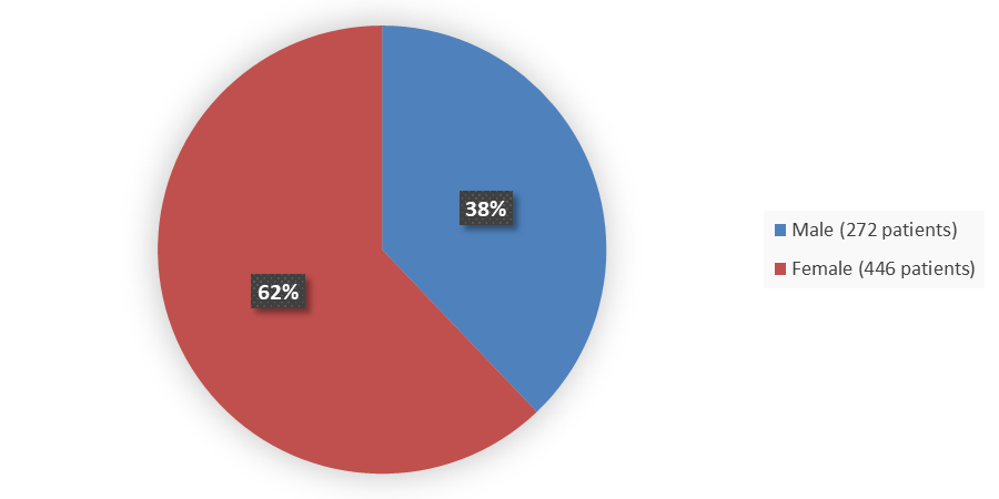 Pie chart summarizing how many male and female patients were in the clinical trial. In total, 200 (40%) male patients and 300 (60%) female patients participated in the clinical trial.