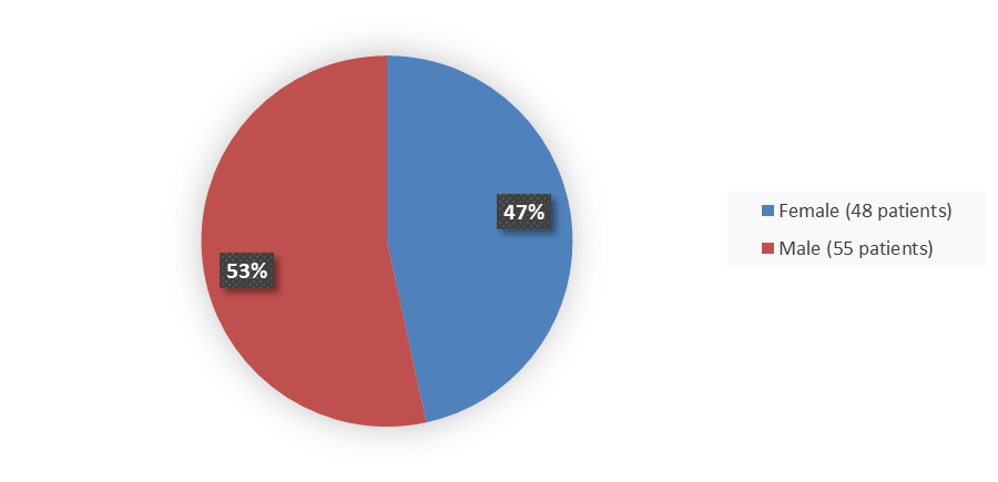 Pie chart summarizing how many male and female patients were in the clinical trial. In total, 55 (53%) male patients and 48 (47%) female patients participated in the clinical trial.