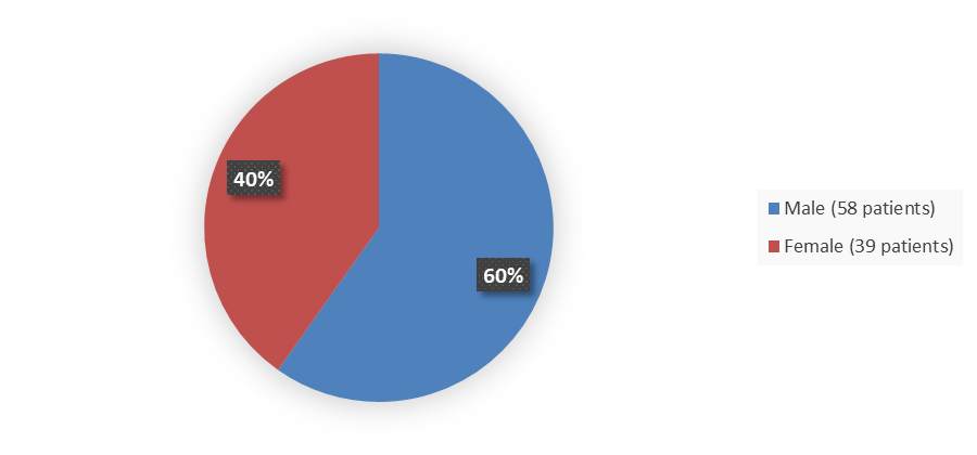 Pie chart summarizing how many male and female patients were in the clinical trial. In total, 58 (60%) male patients and 39 (40%) female patients participated in the clinical trial.