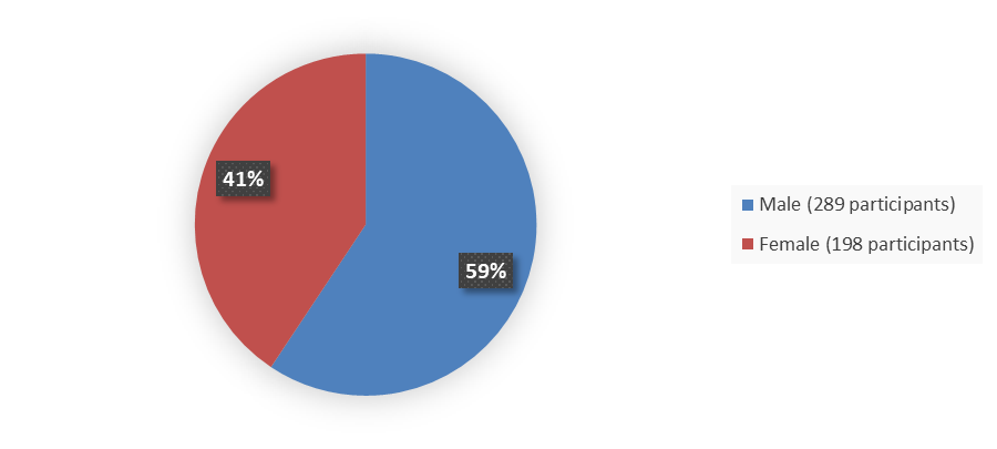 Pie chart summarizing how many male and female patients were in the clinical trial. In total, 289 (59%) male patients and 198 (41%) female patients participated in the clinical trial.