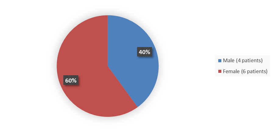 Pie chart summarizing how many male and female patients were in the clinical trial. In total, 4 (40%) male patients and 6 (60%) female patients participated in the clinical trial.