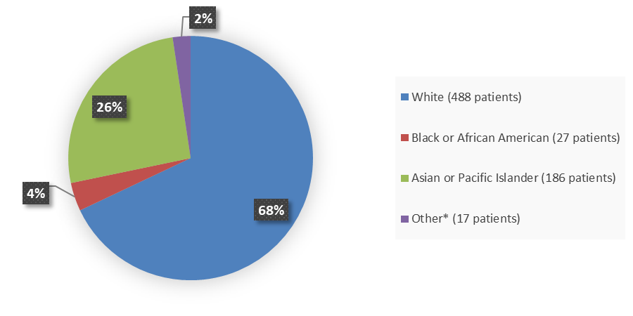 Pie chart summarizing how many White, Black or African American, Latinx, Asian or Pacific Islander, and other patients were in the clinical trial. In total, 100 (20%) White patients, 100 (20%) Black or African American patients, 100 (100%) Latinx patients, 100 (20%) Asian or Pacific Islander patients, and 100 (20%) other patients participated in the clinical trial.