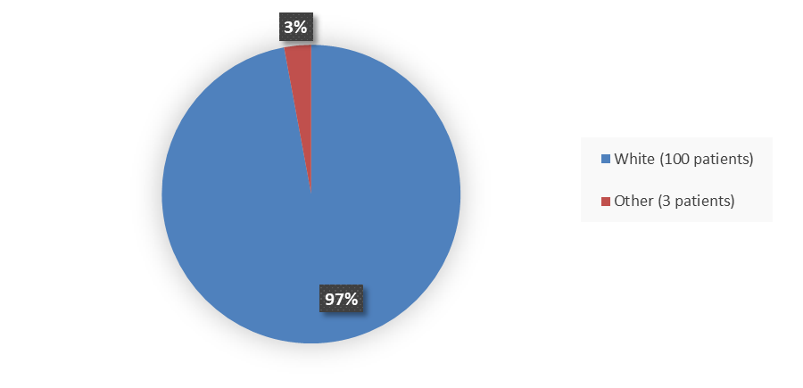 Pie chart summarizing how many White and other patients were in the clinical trial. In total, 100 (97%) White patients and 3 (3%) other patients participated in the clinical trial.