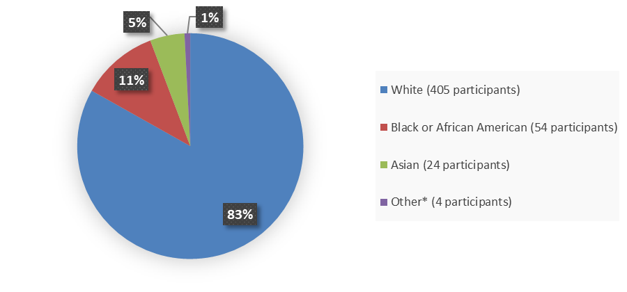 Pie chart summarizing how many White, Black or African American, Asian, and other patients were in the clinical trial. In total, 405 (83%) White patients, 54 (11%) Black or African American patients, 24 (5%) Asian patients, and 4 (1%) other patients participated in the clinical trial.