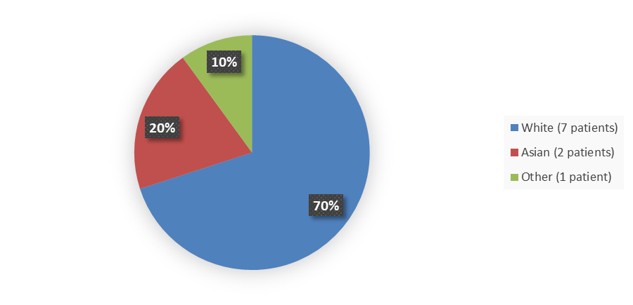 Pie chart summarizing how many White, Asian, and other patients were in the clinical trial. In total, 7 (70%) White patients, 2 (20%) Asian patients, and 1 (10%) other patient participated in the clinical trial.