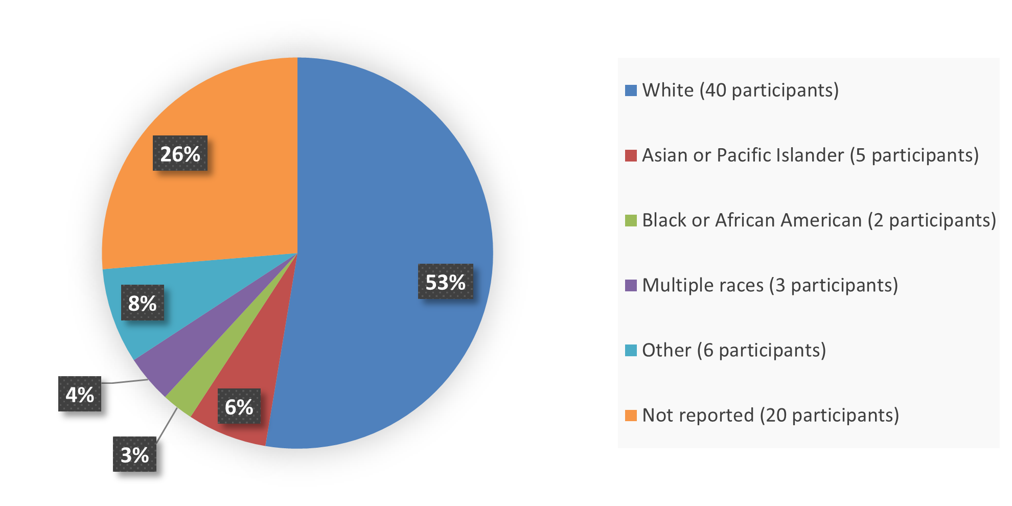 Pie chart summarizing how many White, Asian or Pacific Islander, Black or African American, multiple, other, and not reported patients were in the clinical trial. In total, 40 (53%) White patients, 5 (6%) Asian or Pacific Islander patients, 2 (3%) Black or African American patients, 3 (4%) multiple race patients, 6 (8%) other patients, and 20 (26%) races not reported patients participated in the clinical trial.