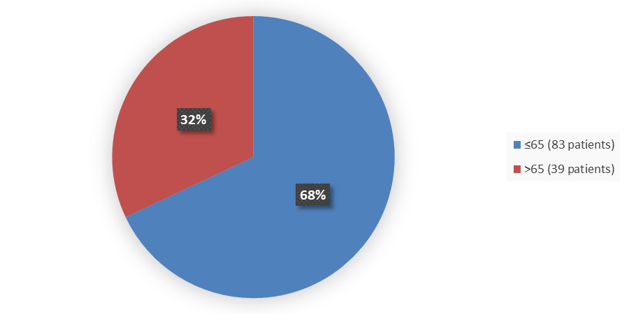 Pie chart summarizing how many patients by age were in the clinical trial. In total, 83 (68%) patients 65 years of age and younger and 39 (32%) patients older than 65 years of age participated in the clinical trial.